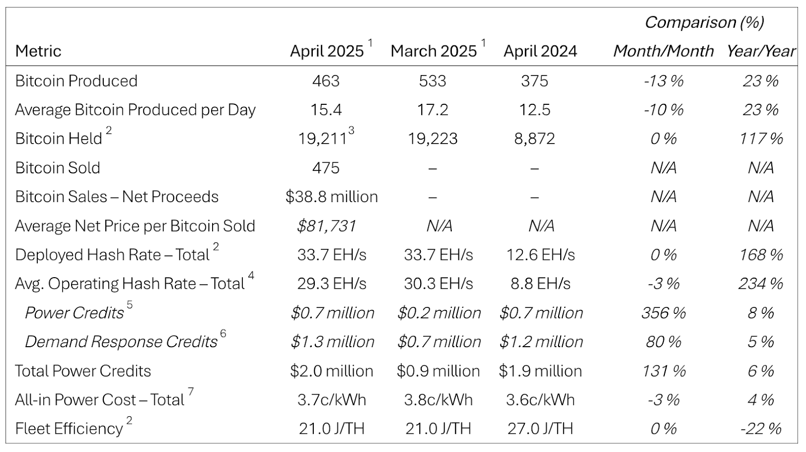Riot Platforms mined 463 Bitcoin in April and finalized a major asset acquisition, signaling a strategic shift away from hosting services and toward fully integrated mining operations. 