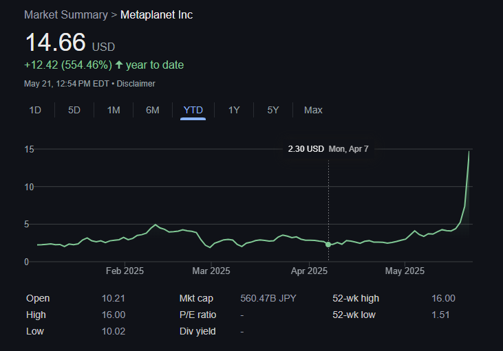 Metaplanet Inc. Stock.