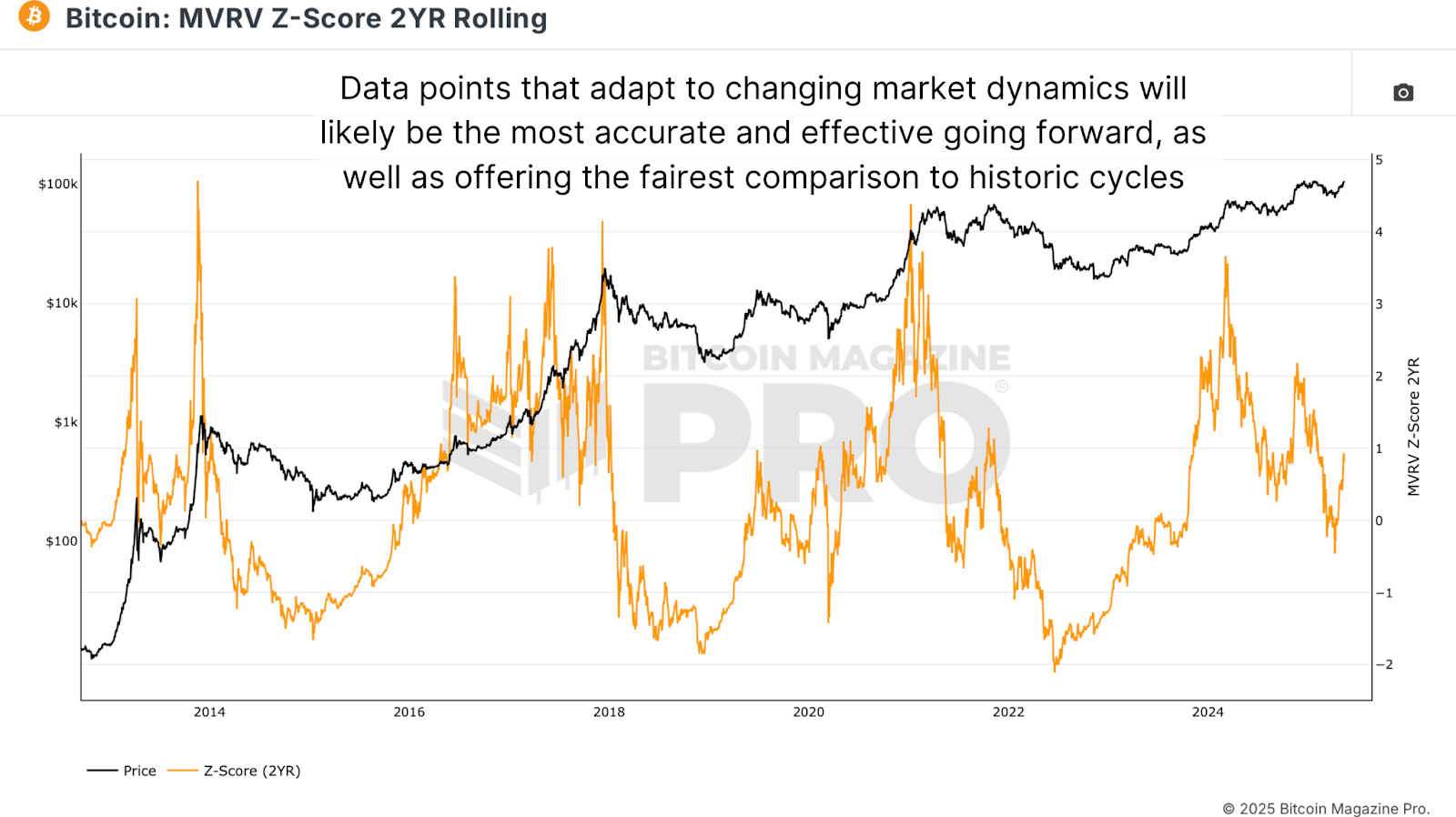 Is a Bitcoin Supercycle Imminent? 2 Bitcoin 2-Year Rolling MVRV-Z Score