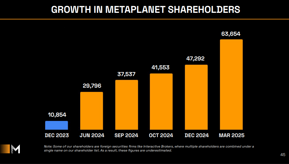 Growth in Metaplanet Shareholders.
