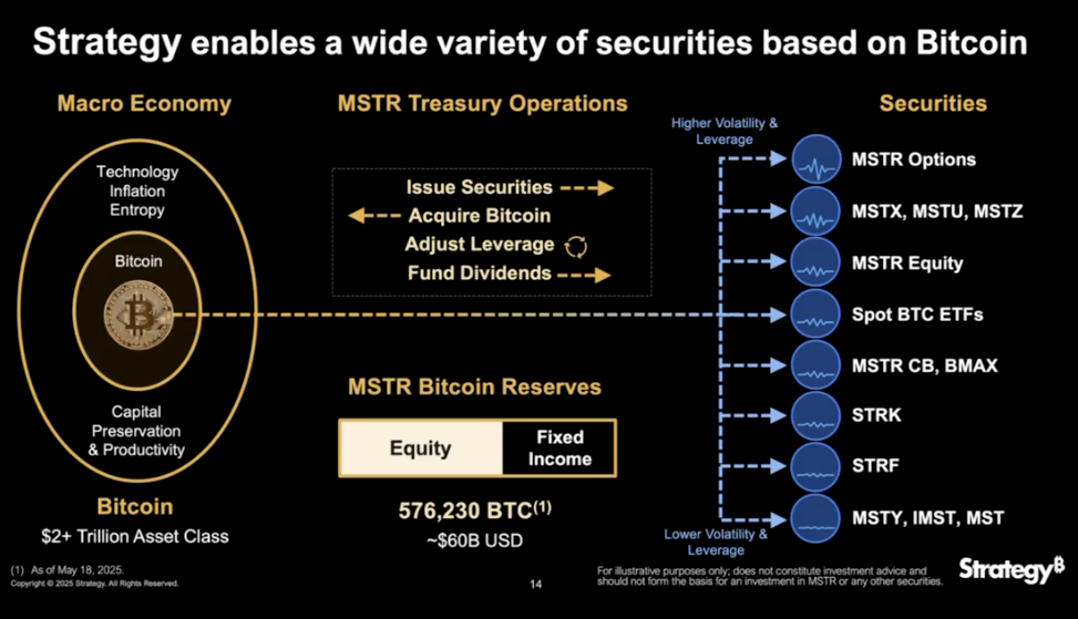 Strategy expands its Bitcoin-backed capital structure with a new $2.1 billion At-The-Market offering for its Strife preferred shares.