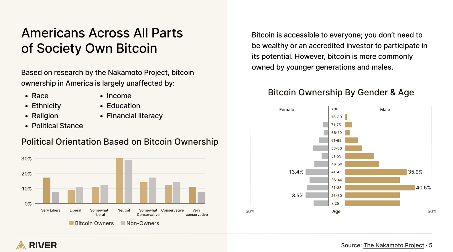 Americans Across All Parts of society Own Bitcoin.