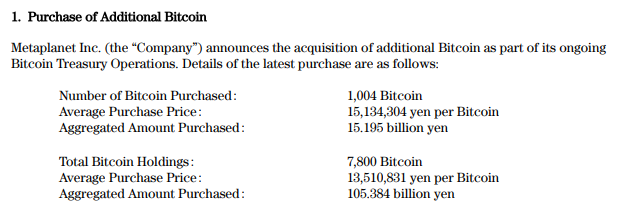 Metaplanet Acquires 1,004 Bitcoin, Raising Total Holdings to 7,800 BTC 1 Purchase of Additional Bitcoin.
