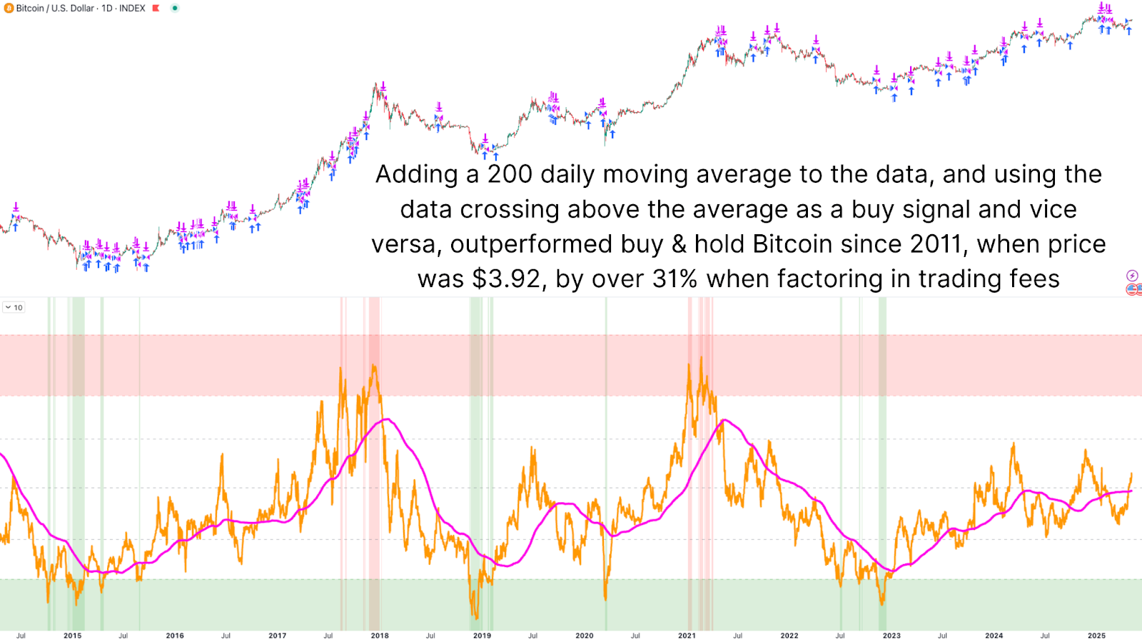 The Enhanced Bitcoin Everything Indicator Unlocks Massive Profits 3