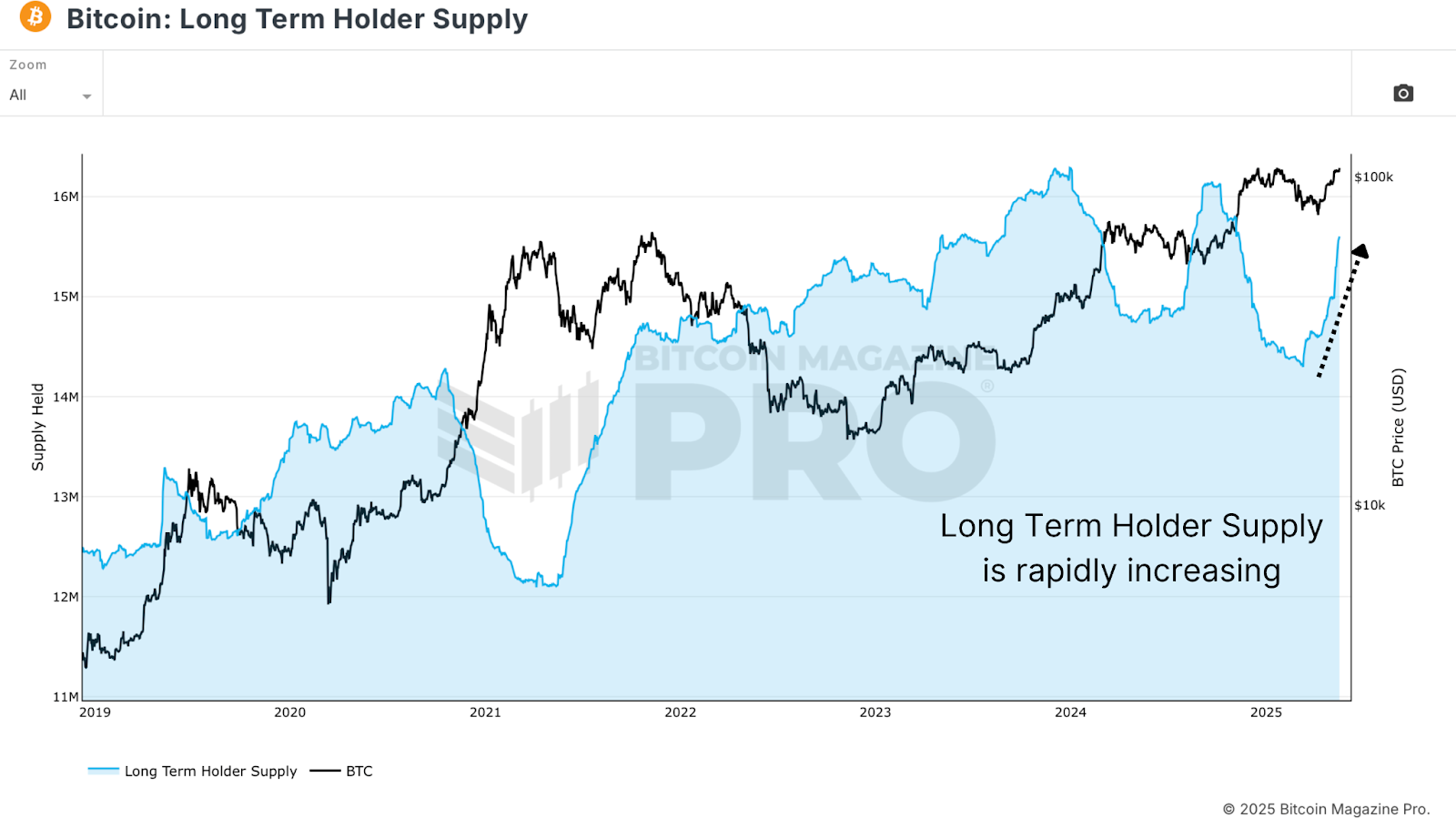 Are Bitcoin Long-Term Holders Starting to Sell? 2 Bitcoin Long-Term Holder Supply