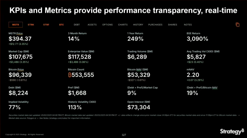 Strategy CEO Phong Le Reveals How MSTR Is Rewriting Corporate Finance In New Bitcoin Presentation 1 KPIs and Metrics provide performance transparency, real-time.