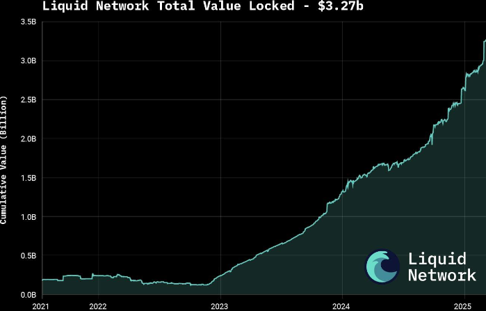 Liquid Network Total Value Locked.