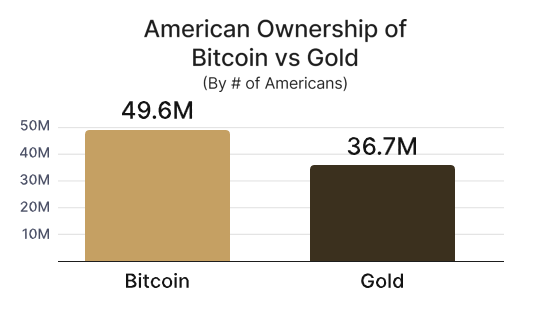 American Ownership of Bitcoin vs Gold.