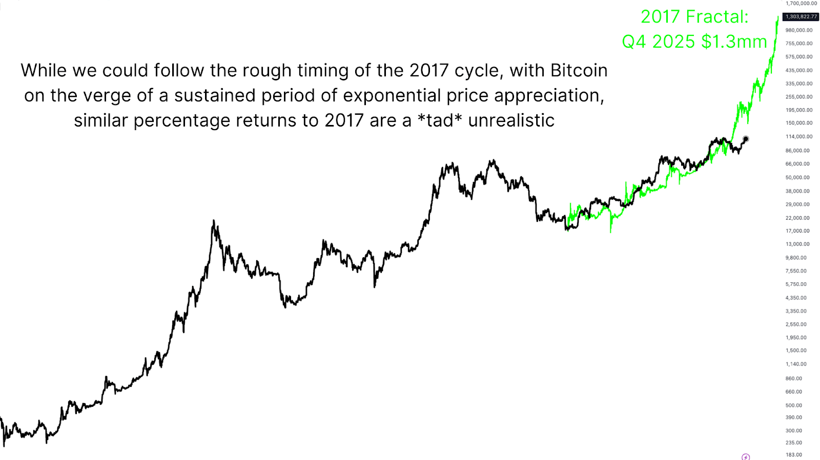 Is a Bitcoin Supercycle Imminent? 5