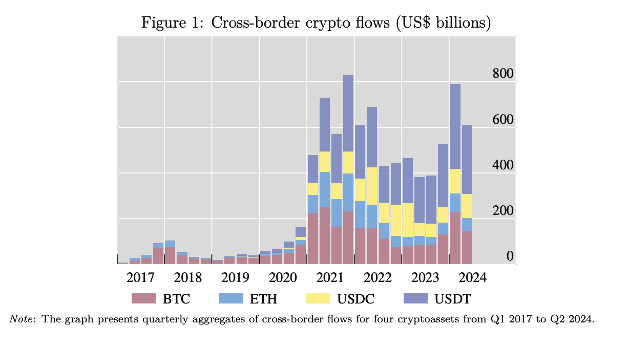 New BIS Report Says Bitcoin Use Surges During Economic Stress 2 Cross-border Crypto Payments Are Growing