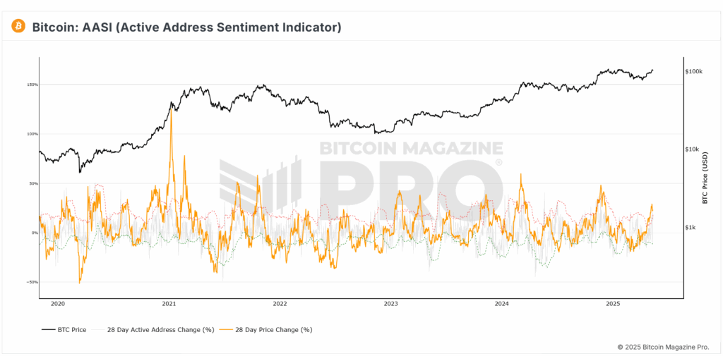 Bitcoin Price Surges $30,000 in 30 Days! What’s Next? 5 Bitcoin Active Address Sentiment