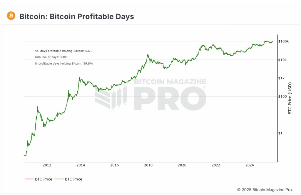 Bitcoin Price Surges $30,000 in 30 Days! What’s Next? 2 Bitcoin Profitable Days Chart
