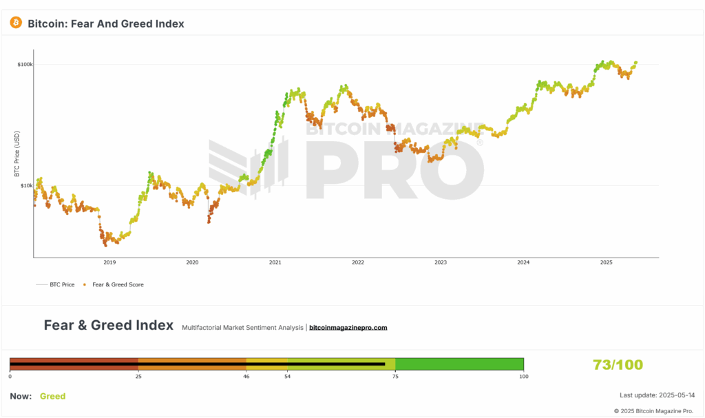 Bitcoin Price Surges $30,000 in 30 Days! What’s Next? 1 The Bitcoin Fear and Greed Index