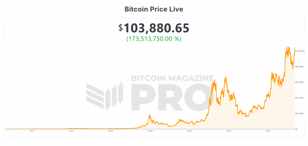 Bitcoin Price Surges $30,000 in 30 Days! What’s Next? 3 Historical Bitcoin Price