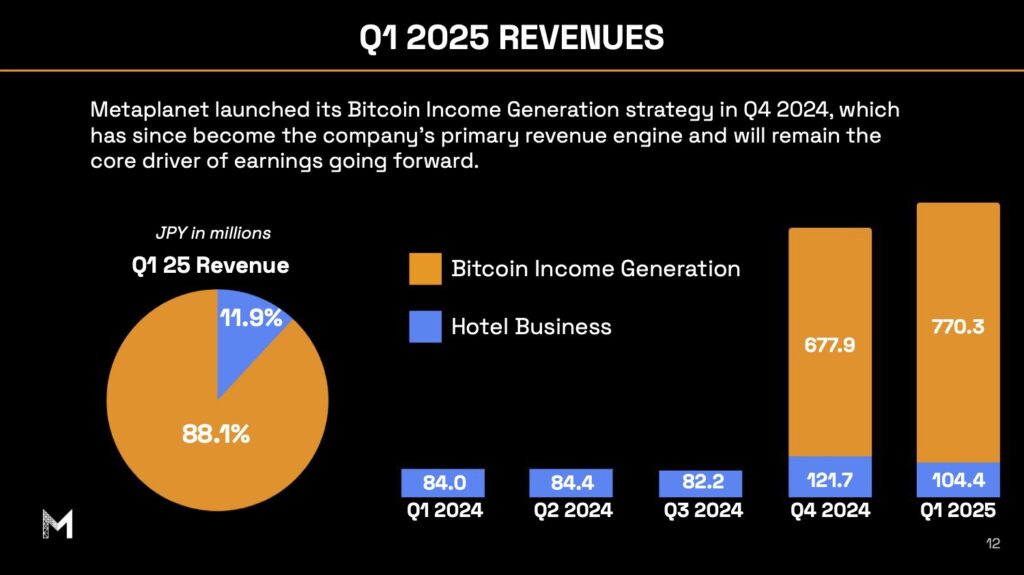Metaplanet Delivers Record-Breaking Q1 With Massive Bitcoin Treasury Growth 5