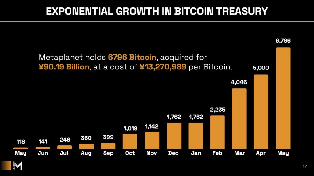 Metaplanet Delivers Record-Breaking Q1 With Massive Bitcoin Treasury Growth 3