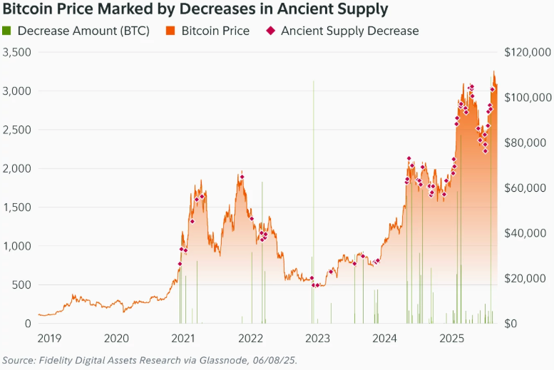 Bitcoin Price Marked by Decreases in Ancient Supply