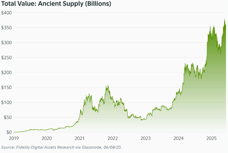 Total Value: Ancient Supply (Billions)