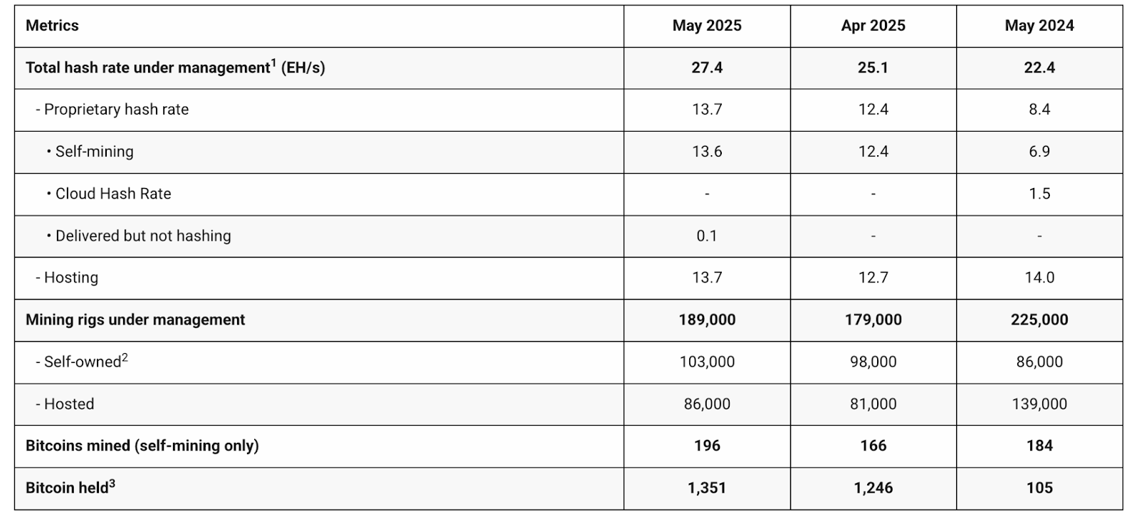 Bitdeer reports significant progress across mining, infrastructure, and AI cloud services, pushing self-mining hashrate to 13.6 EH/s and launching its LLM-powered AI cloud platform.
