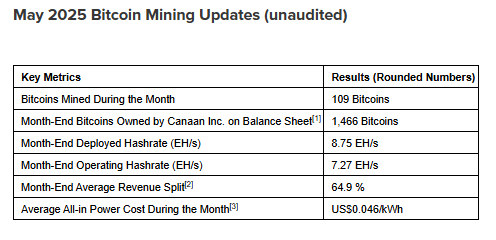 May 2025 Bitcoin Mining Updates.