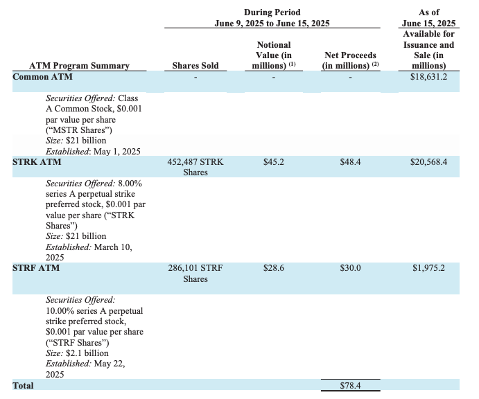 Strategy buys 10,100 BTC for $1.05B, bringing total holdings to 592,100 BTC—reinforcing its Bitcoin-focused treasury strategy.