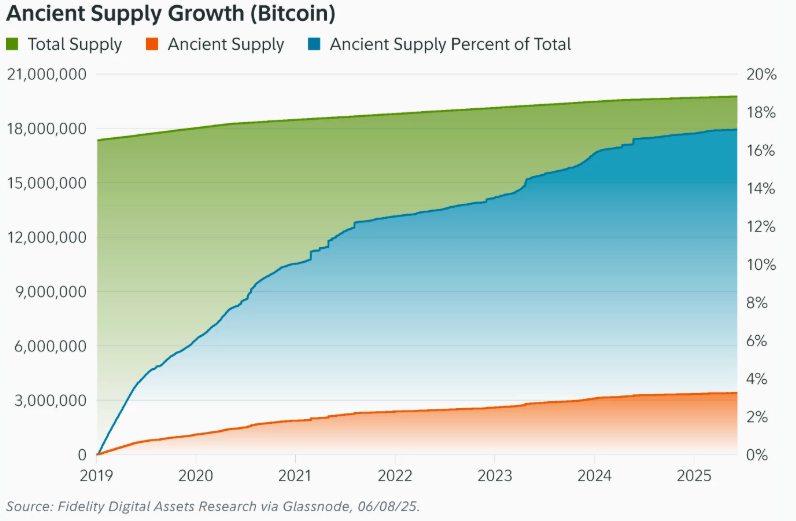 Ancient Supply Growth (Bitcoin)