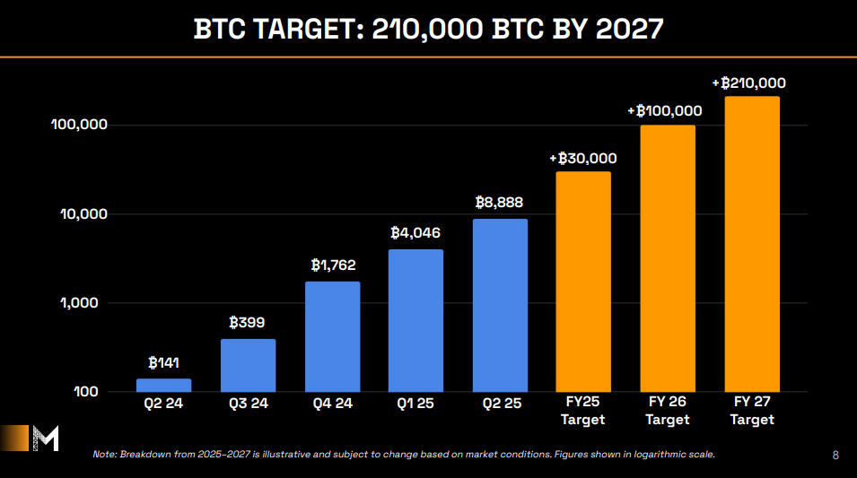 BTC Target: 210,000 BTC by 2027.