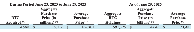 กลยุทธ์ได้รับ $ 531.9 ล้านใน Bitcoin ปัจจุบันถือ 597,325 btc
