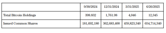 Issued Common Shares.