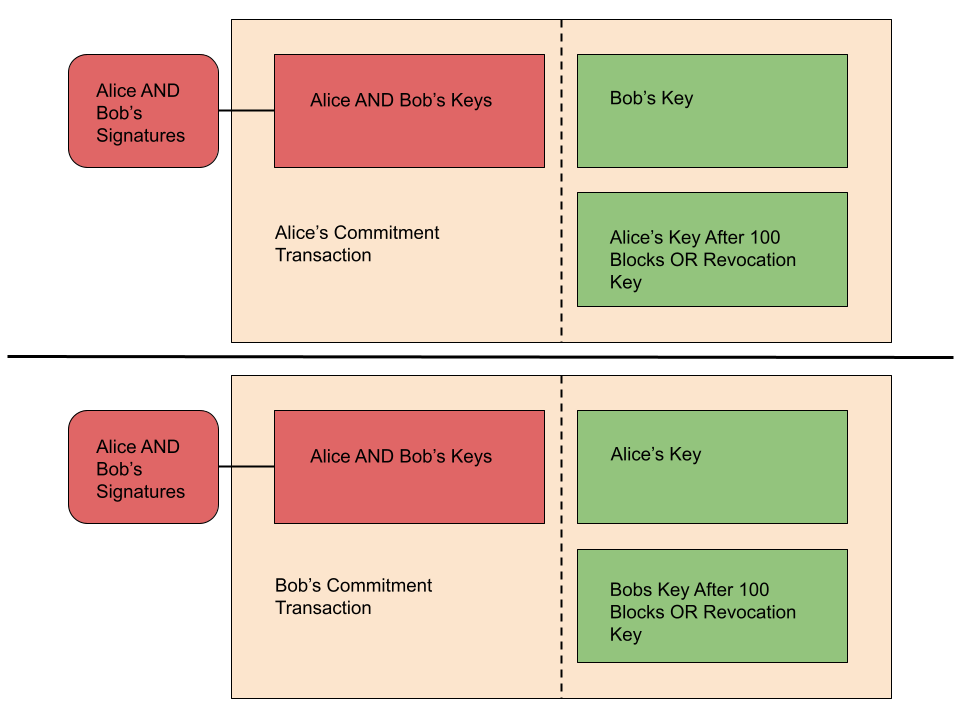 Bitcoin Layer 2: Lightning Network 1