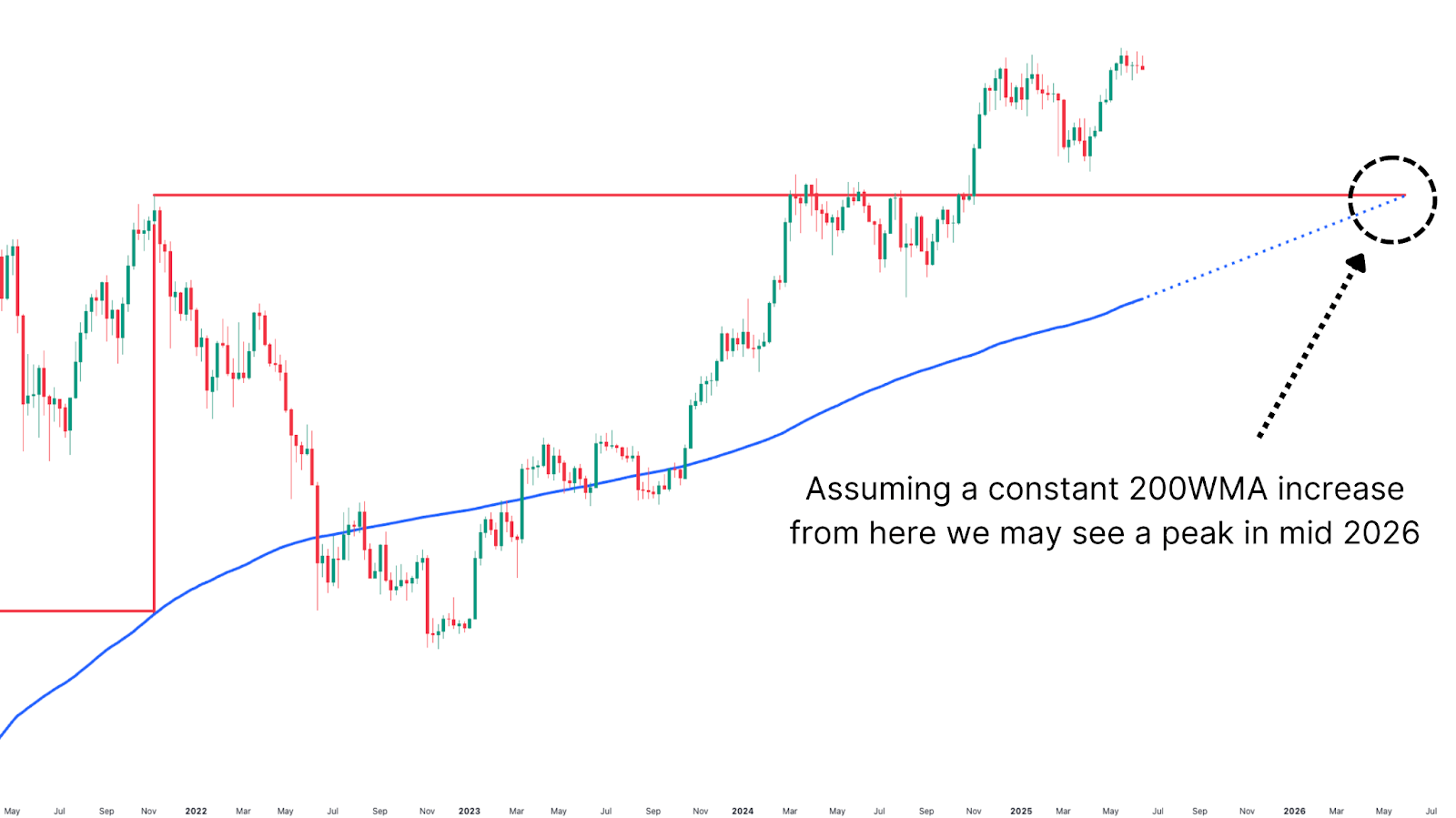 Forecasting Bitcoin Price Cycle Peak with the 200-Week Moving Average 3