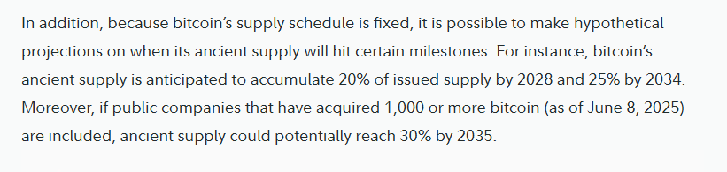 Fidelity Digital Assets projections that ancient supply could reach 20 percent of total bitcoin by 2028 and 25 percent by 2034.