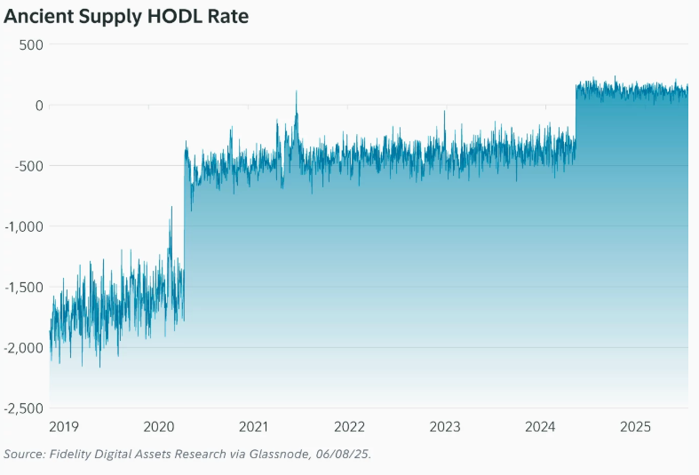 Ancient Supply HODL Rate