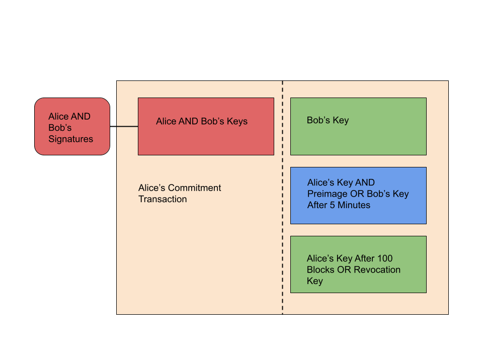 Bitcoin Layer 2: Lightning Network 2