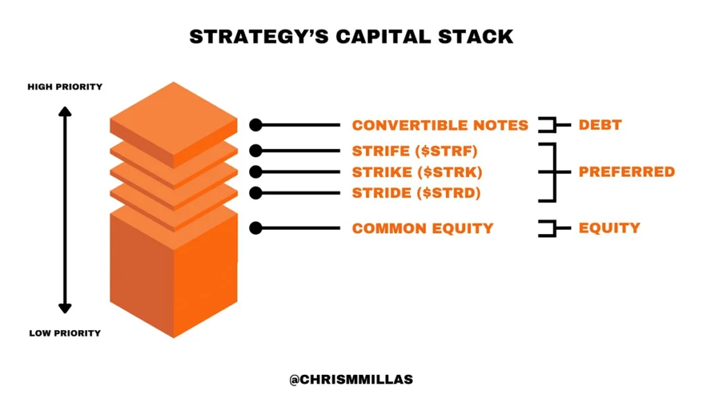Strategy Capital Stack Illustration by Chris Millas