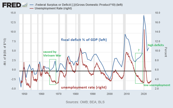 3 Misconceptions About US Debt 10 Deficits vs Unemployment
