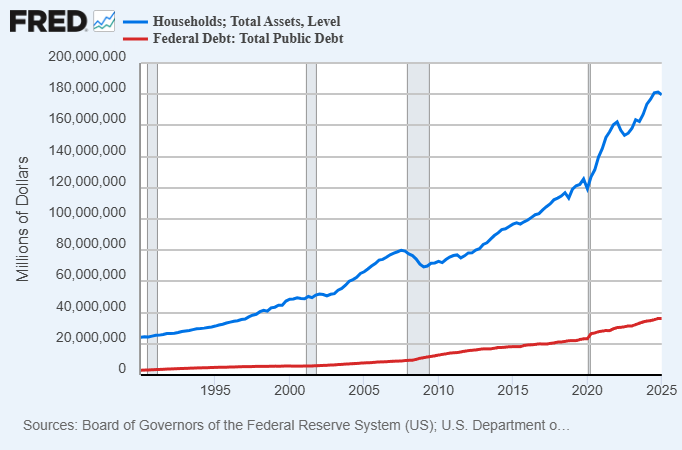 3 Misconceptions About US Debt 14 US Household Assets and Federal Debt