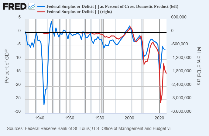 3 Misconceptions About US Debt 2 Federal Deficit