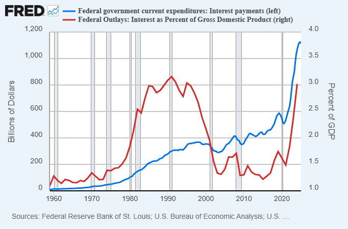 3 Misconceptions About US Debt 7 Interest Expense