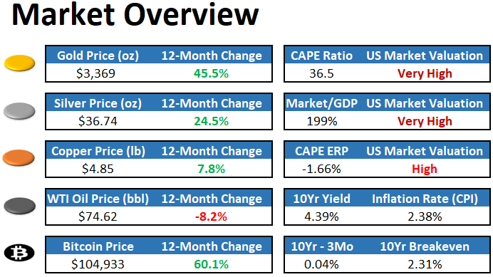 3 Misconceptions About US Debt 1 Newsletter Overview