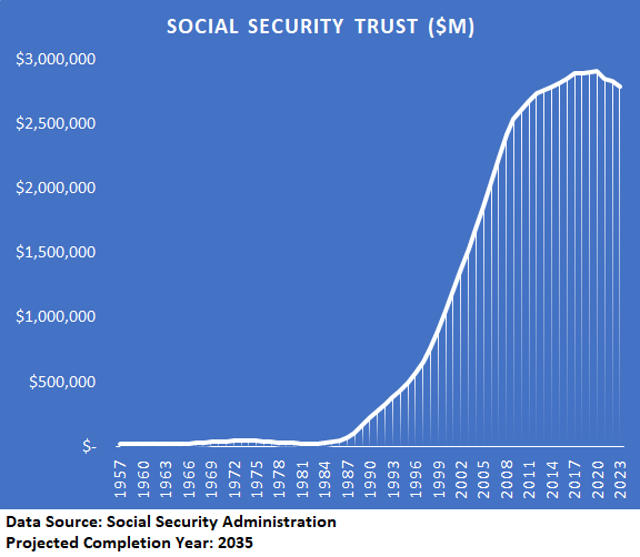3 Misconceptions About US Debt 9 Social Security Trust