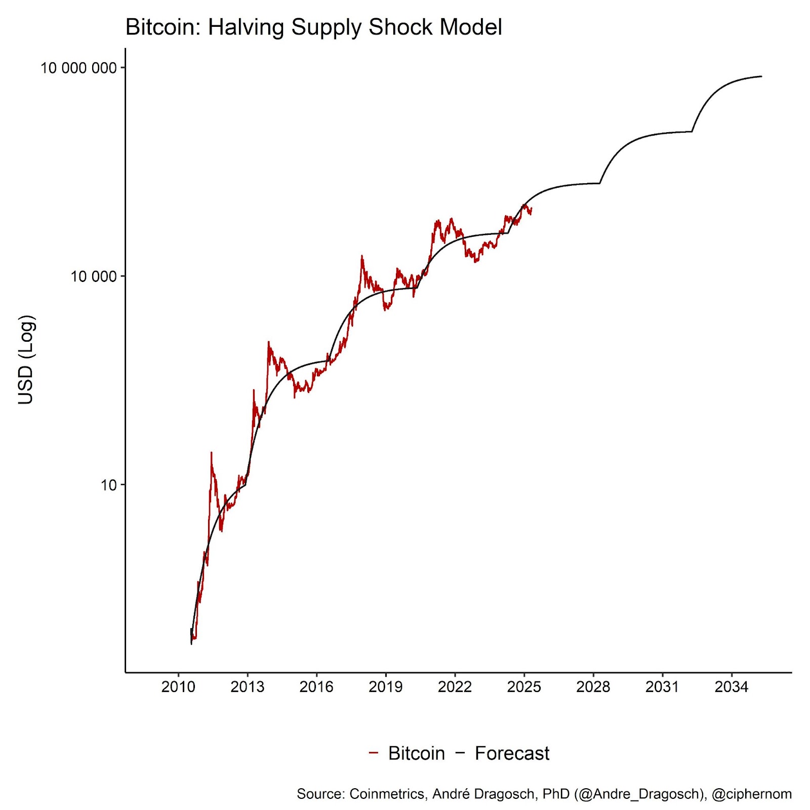 Bitcoin and the Next Wave of Institutional Capital 10