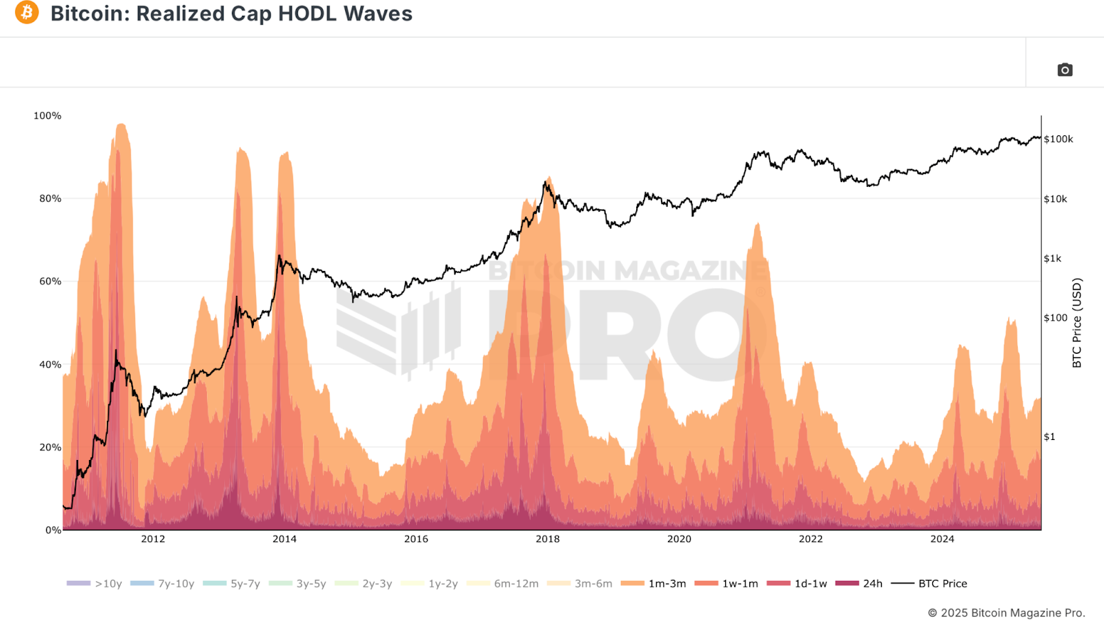 5 Free Metrics Every Bitcoin Investor Needs 1