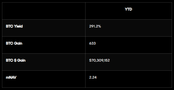 KULR Technology Increases Bitcoin Holdings to $101 Million 1 BTC Yield, BTC Gain, BTC $ Gain, and mNAV YTD