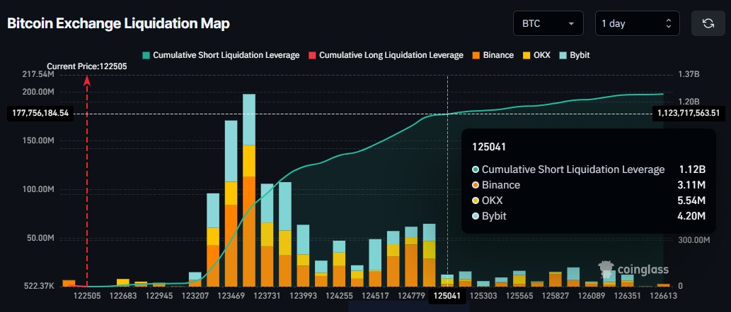 Bitcoin Crosses $123,000 as Bernstein Predicts $200,000 by Early 2026 1 Bitcoin Exchange Liquidation Map