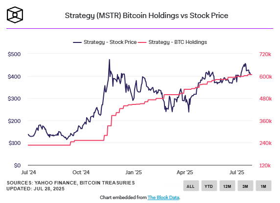 TD Cowen Says Strategy Can Purchase 17,000 Bitcoin Without Equity Dilution 1 Strategy (MSTR) Bitcoin Holdings vs Stock Price.