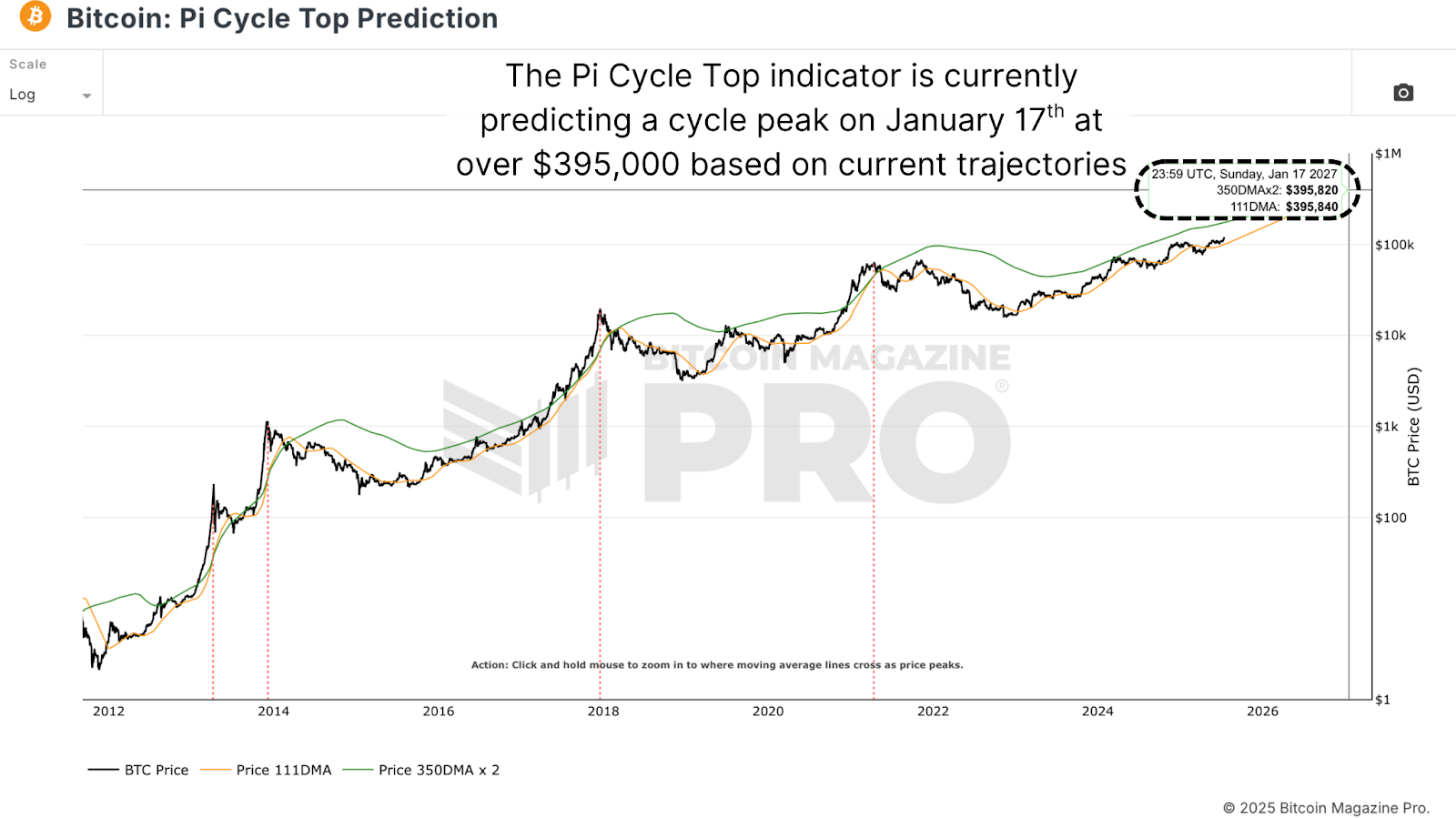 Mathematically Predicting The Bitcoin & MSTR All Time Highs 1