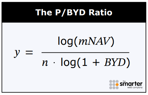 The Smarter Web Company Expands Its Bitcoin Treasury to 1,600 BTC 1 The P/BYD ratio.