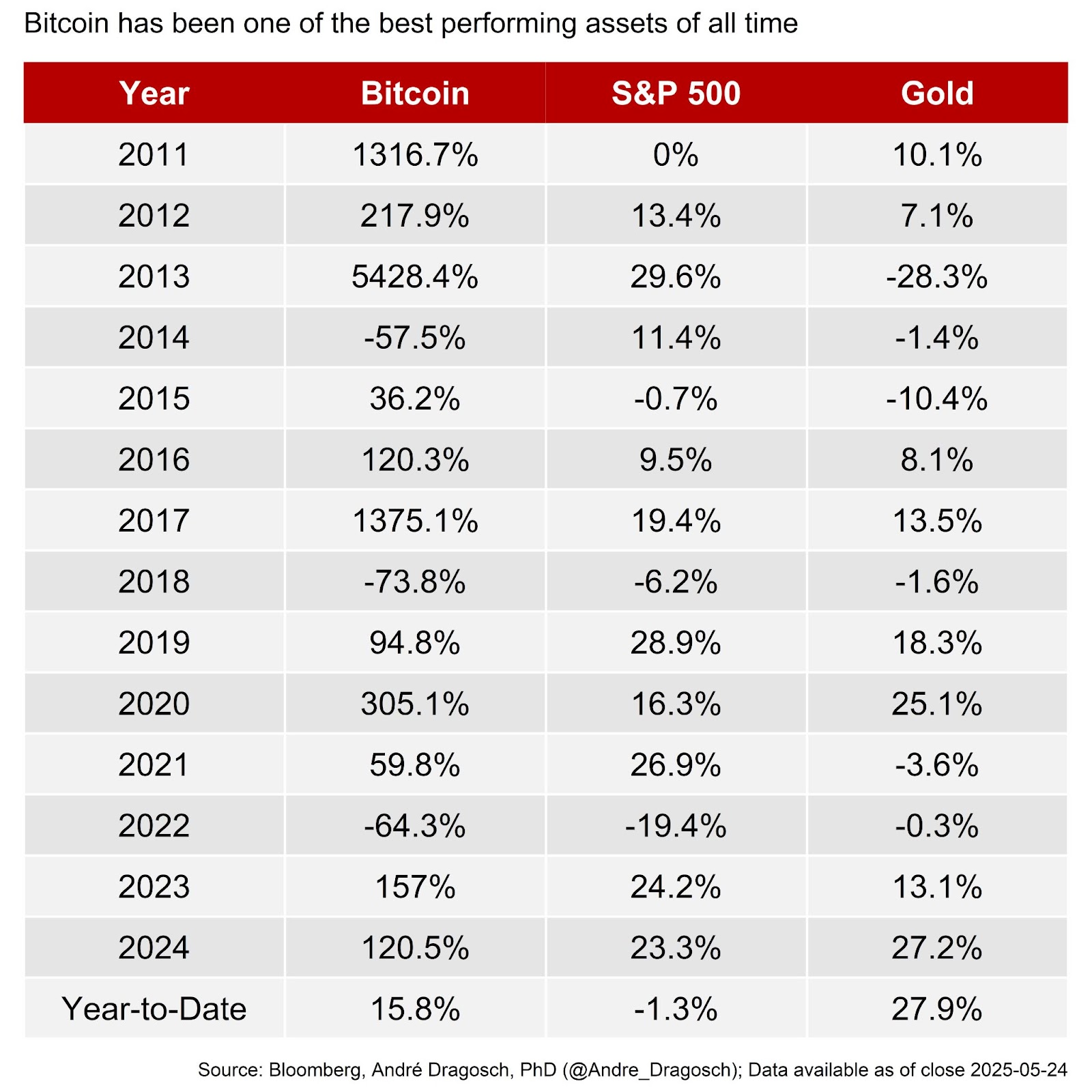 Bitcoin and the Next Wave of Institutional Capital 1 exponential gold, bitcoin performance