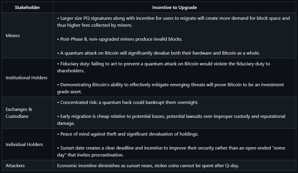 New Bitcoin Improvement Proposal Aims to Solve Future Quantum Security Risks 1 Incentive to Upgrade for Stakeholders.